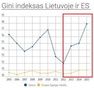 socialine-nelygybe