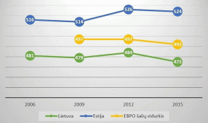 lietuvos-ir-estijos-mokiniu-rezultatai-tarptautiniuose-svietimo-tyrimu-73293148